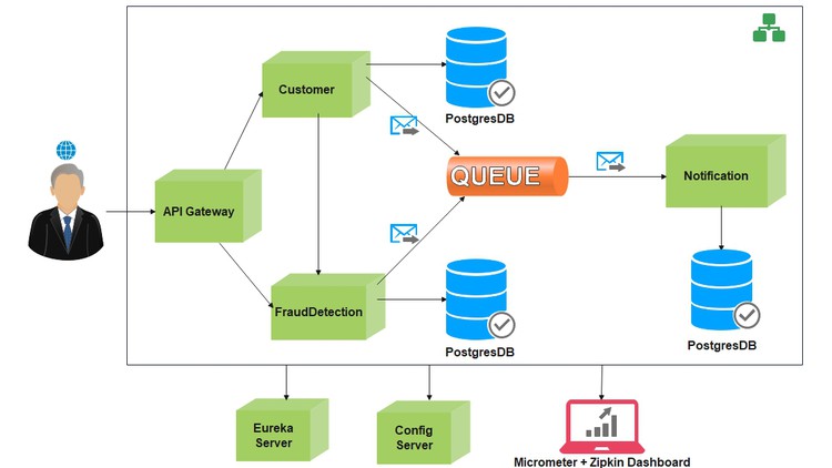 Springboot Microservices with Hands-on Coding Practical course Springboot Microservices with Hands-on Coding Practical course
