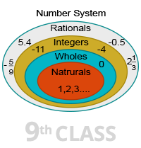 Number System Number System